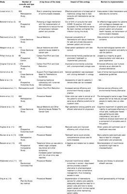 Telemedicine and Telehealth in Urology: Uptake, Impact and Barriers to Clinical Adoption